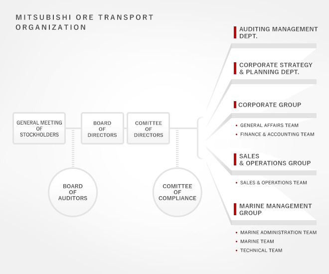 三菱鉱石輸送株式会社 organization